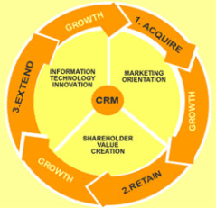 Customer relationship management - CRM